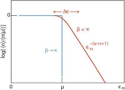 Olbert’s Kappa Fermi and Bose Distributions